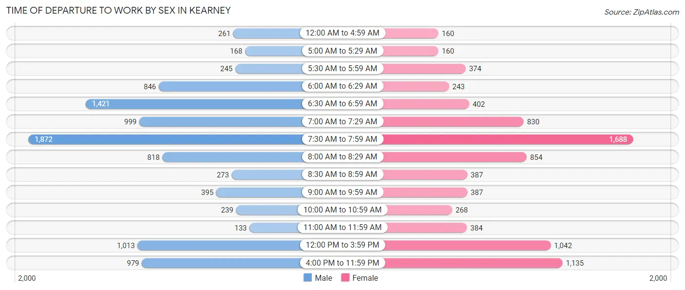 Time of Departure to Work by Sex in Kearney
