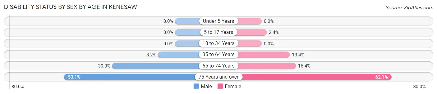 Disability Status by Sex by Age in Kenesaw