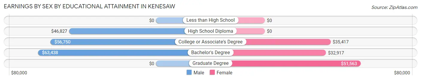 Earnings by Sex by Educational Attainment in Kenesaw