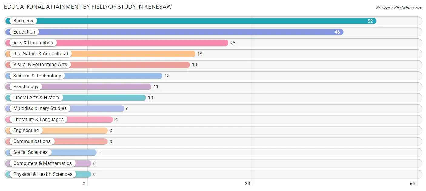 Educational Attainment by Field of Study in Kenesaw