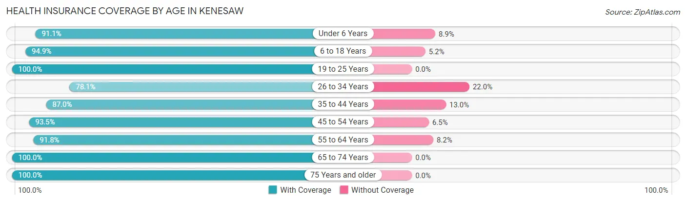 Health Insurance Coverage by Age in Kenesaw