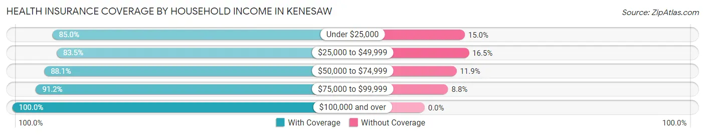 Health Insurance Coverage by Household Income in Kenesaw