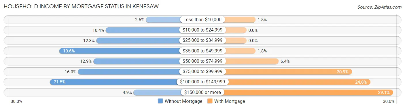 Household Income by Mortgage Status in Kenesaw
