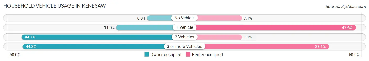 Household Vehicle Usage in Kenesaw
