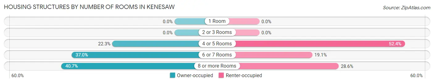 Housing Structures by Number of Rooms in Kenesaw