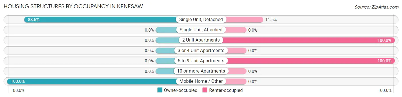 Housing Structures by Occupancy in Kenesaw