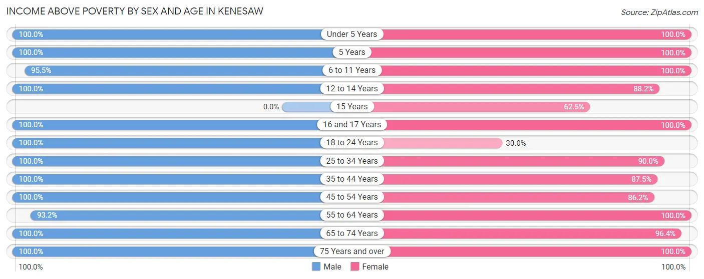 Income Above Poverty by Sex and Age in Kenesaw