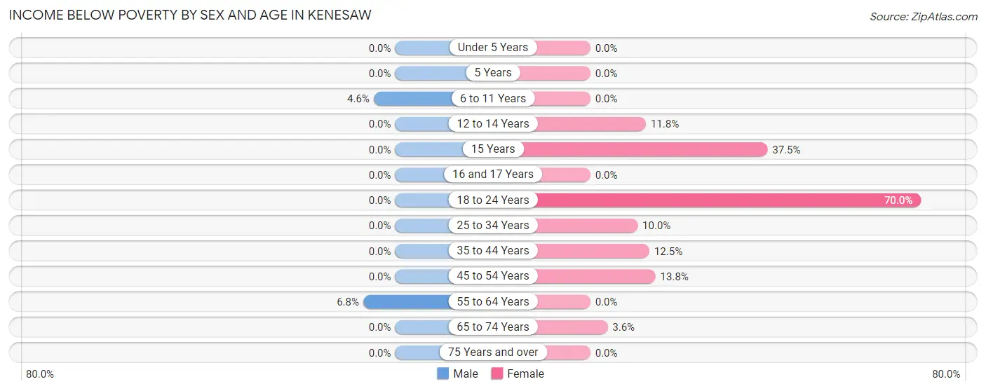 Income Below Poverty by Sex and Age in Kenesaw