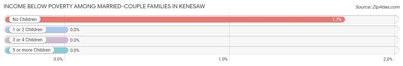 Income Below Poverty Among Married-Couple Families in Kenesaw
