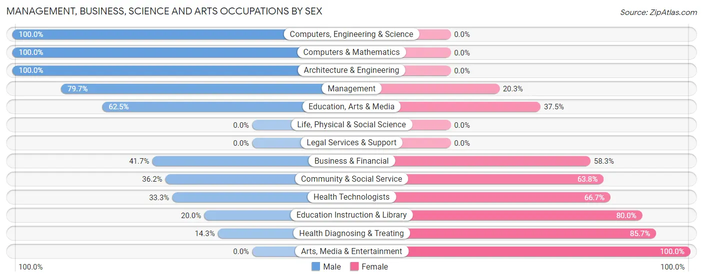 Management, Business, Science and Arts Occupations by Sex in Kenesaw