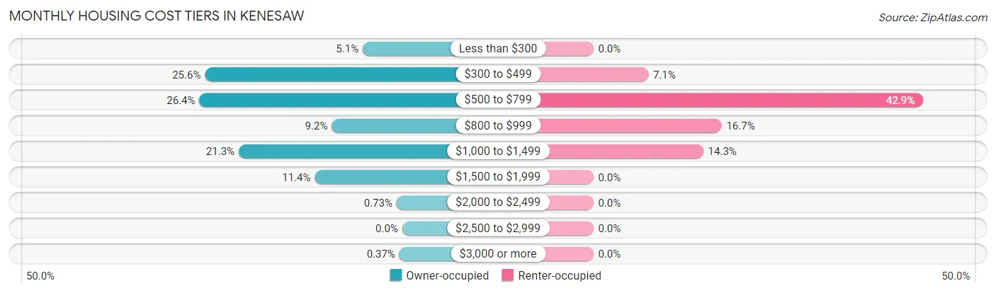 Monthly Housing Cost Tiers in Kenesaw