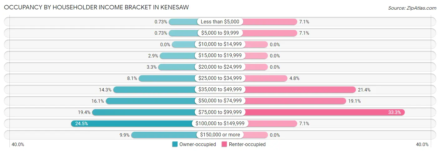 Occupancy by Householder Income Bracket in Kenesaw