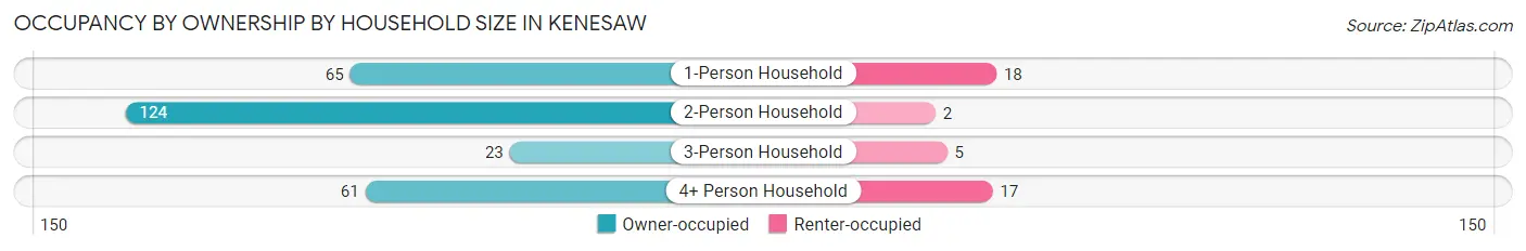 Occupancy by Ownership by Household Size in Kenesaw