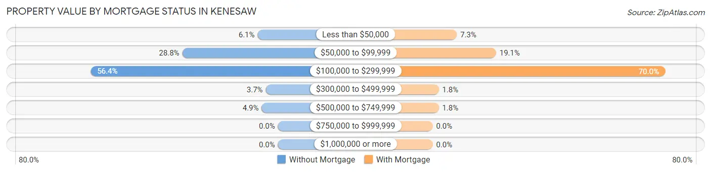 Property Value by Mortgage Status in Kenesaw