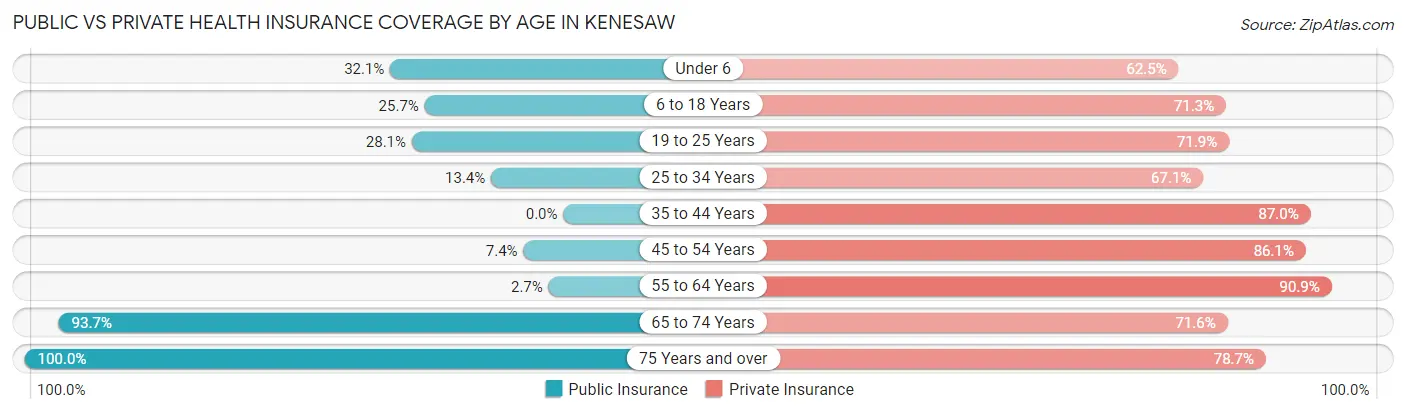 Public vs Private Health Insurance Coverage by Age in Kenesaw