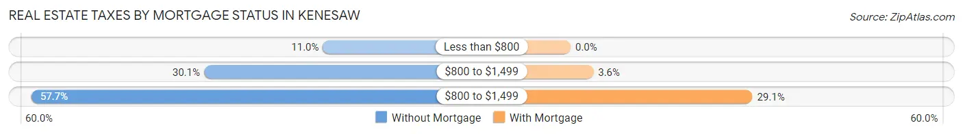 Real Estate Taxes by Mortgage Status in Kenesaw