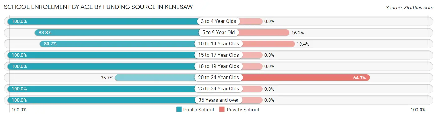 School Enrollment by Age by Funding Source in Kenesaw