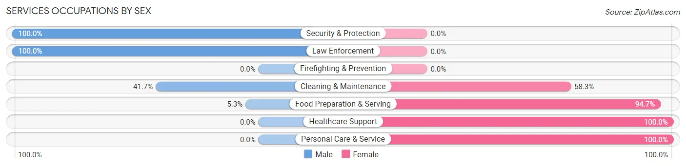 Services Occupations by Sex in Kenesaw