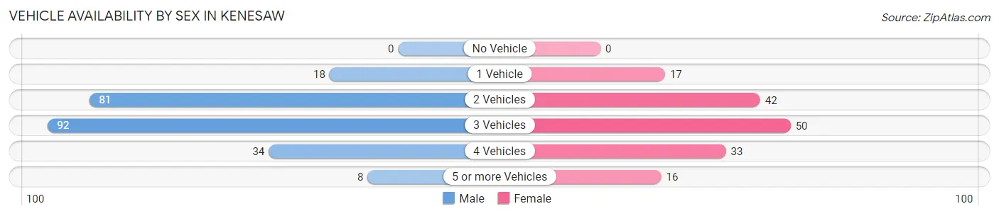 Vehicle Availability by Sex in Kenesaw