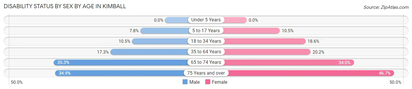 Disability Status by Sex by Age in Kimball