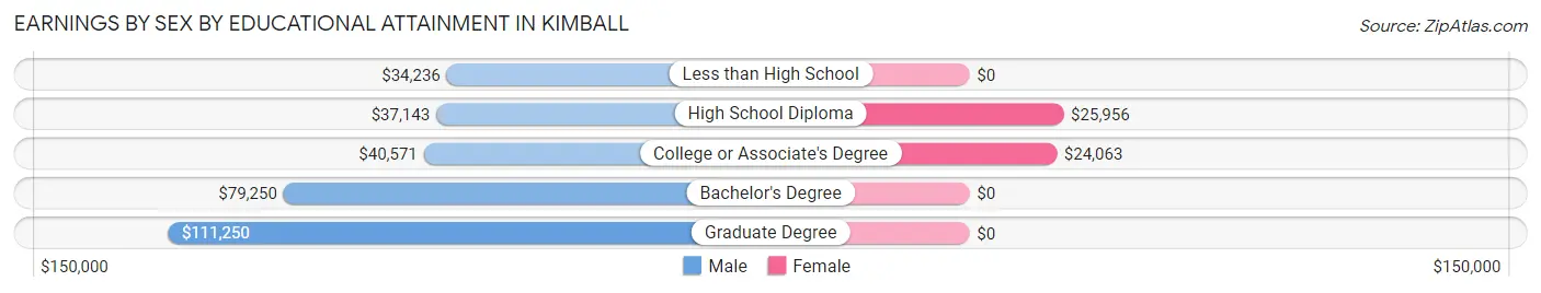 Earnings by Sex by Educational Attainment in Kimball