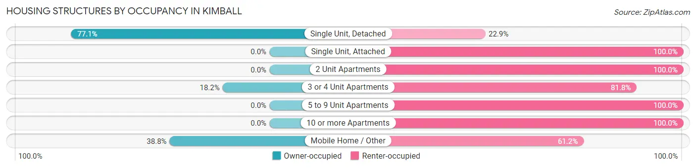 Housing Structures by Occupancy in Kimball