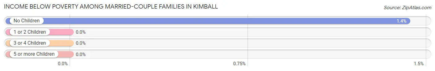 Income Below Poverty Among Married-Couple Families in Kimball