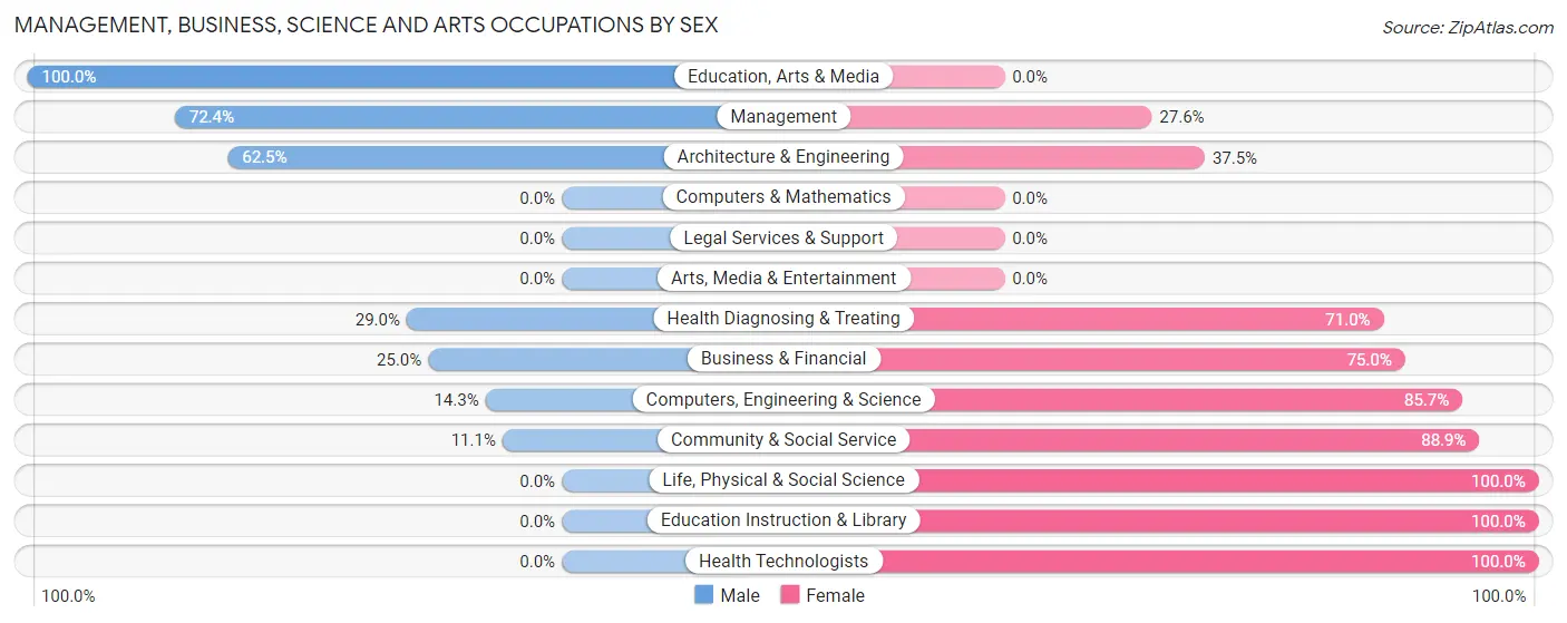 Management, Business, Science and Arts Occupations by Sex in Kimball