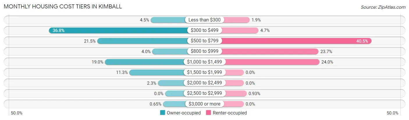 Monthly Housing Cost Tiers in Kimball