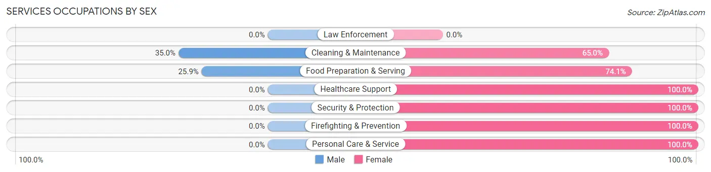 Services Occupations by Sex in Kimball