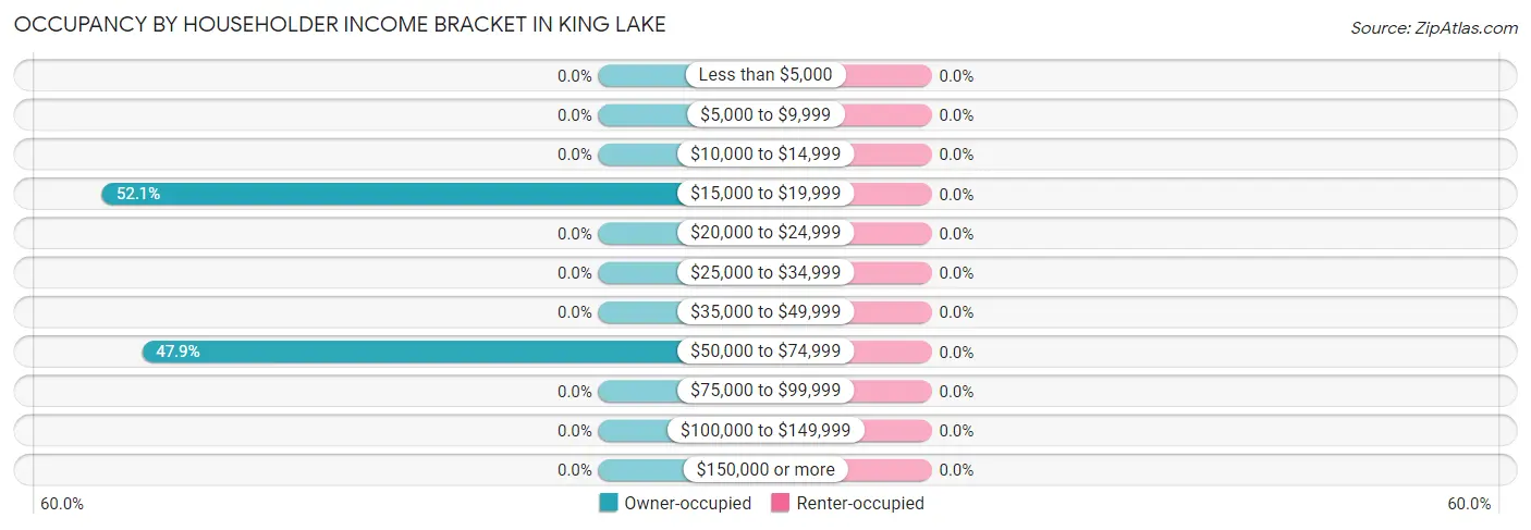 Occupancy by Householder Income Bracket in King Lake