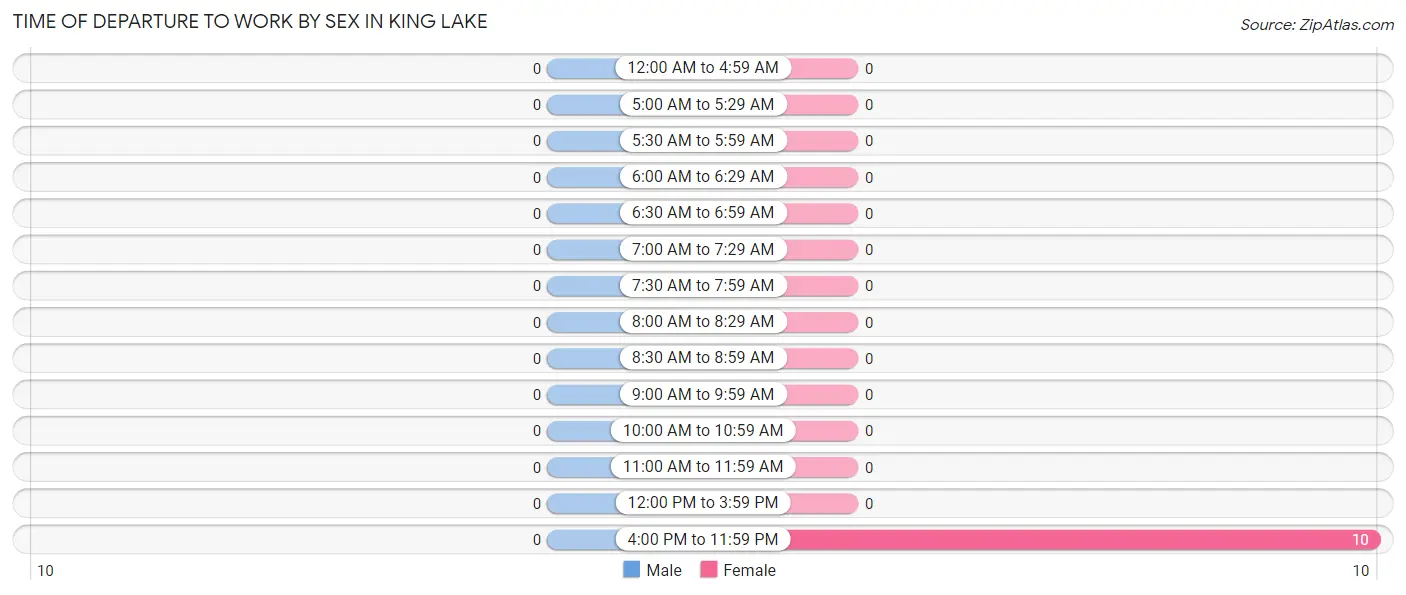 Time of Departure to Work by Sex in King Lake
