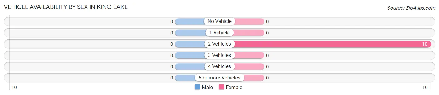 Vehicle Availability by Sex in King Lake
