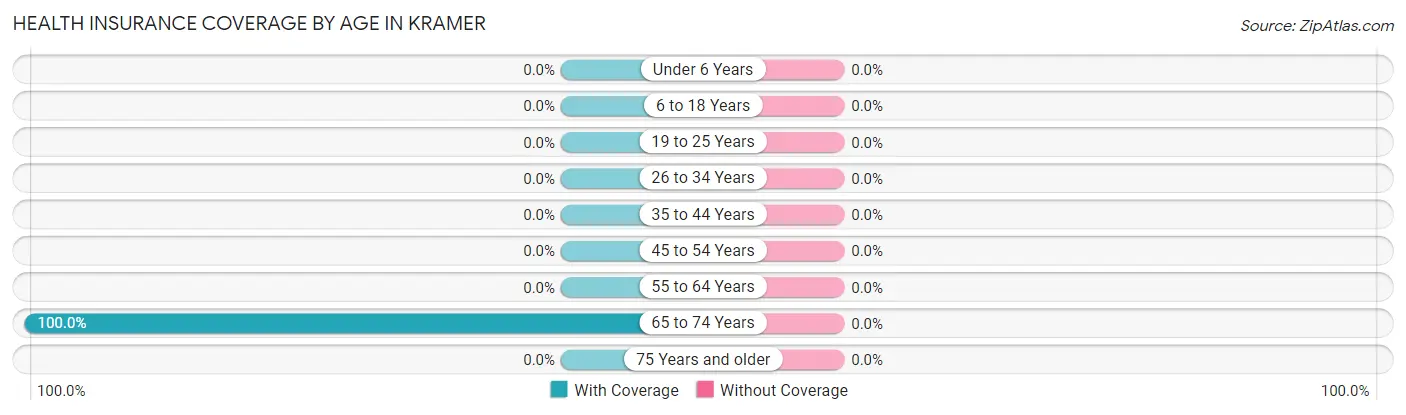 Health Insurance Coverage by Age in Kramer