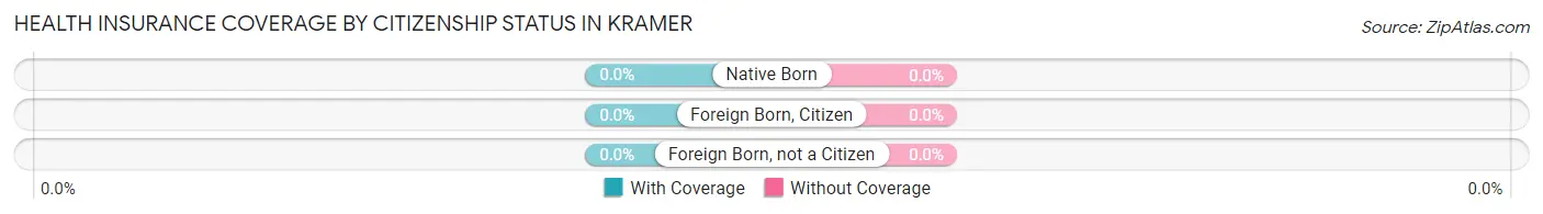 Health Insurance Coverage by Citizenship Status in Kramer