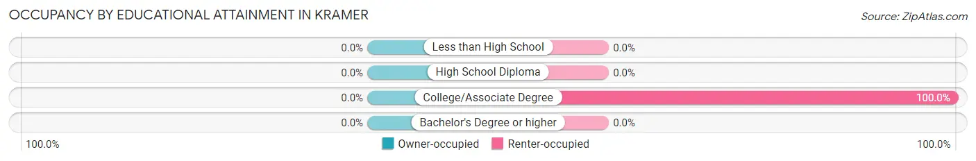 Occupancy by Educational Attainment in Kramer