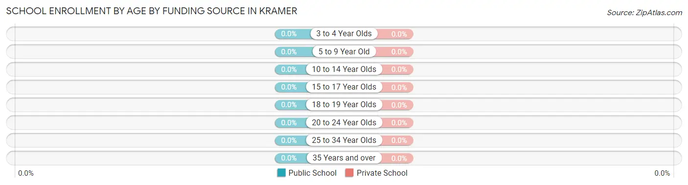 School Enrollment by Age by Funding Source in Kramer
