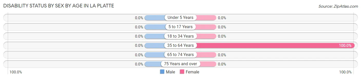 Disability Status by Sex by Age in La Platte