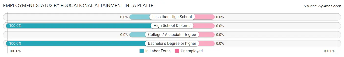 Employment Status by Educational Attainment in La Platte