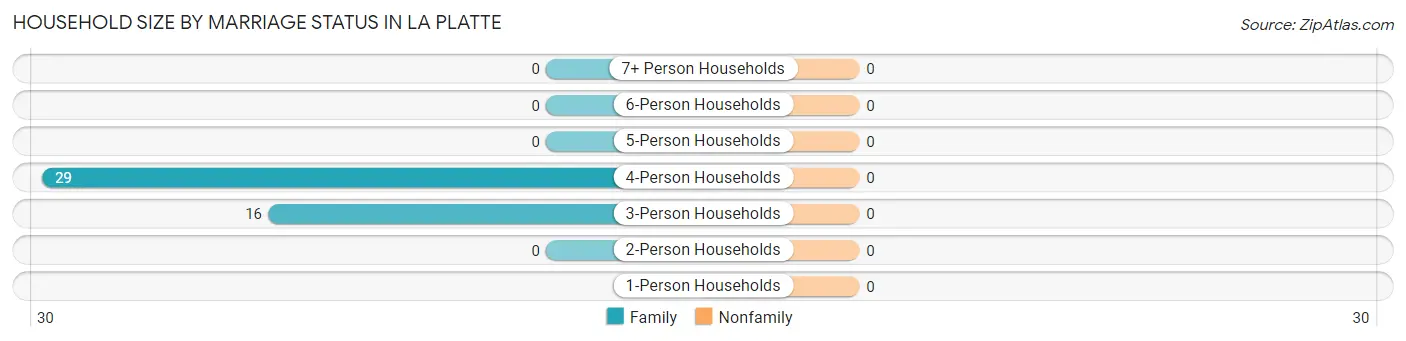 Household Size by Marriage Status in La Platte
