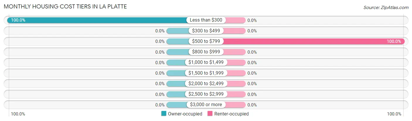 Monthly Housing Cost Tiers in La Platte