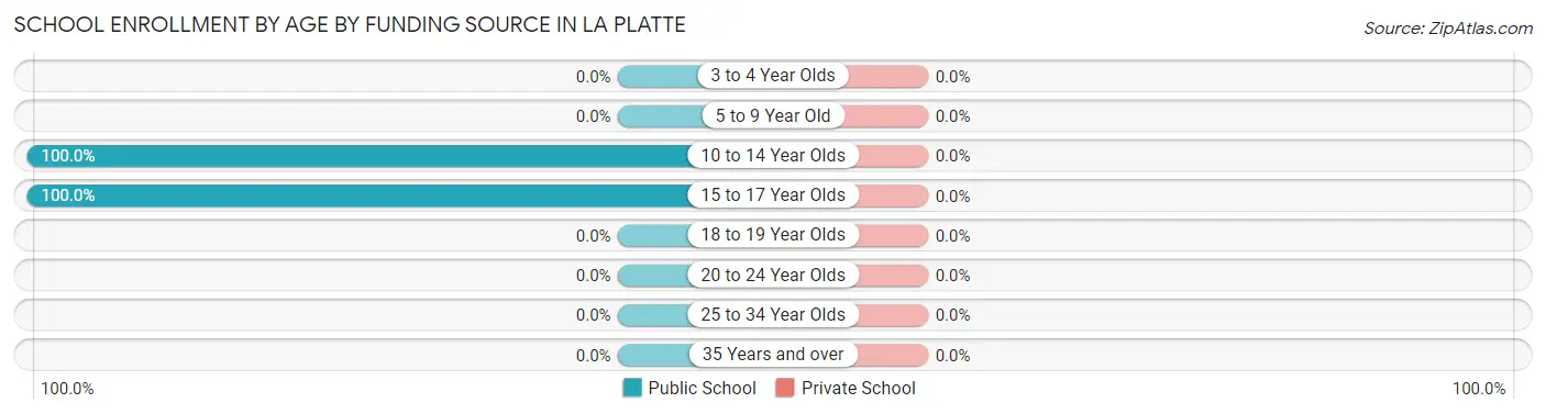 School Enrollment by Age by Funding Source in La Platte
