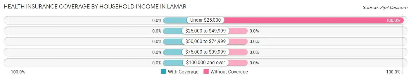Health Insurance Coverage by Household Income in Lamar