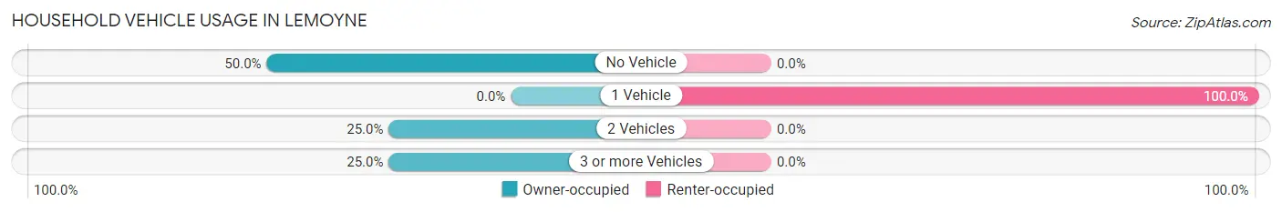 Household Vehicle Usage in Lemoyne