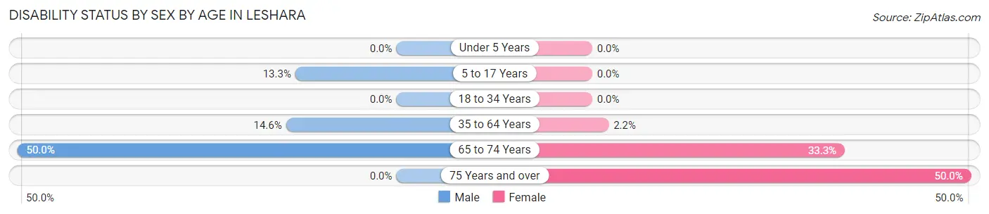 Disability Status by Sex by Age in Leshara