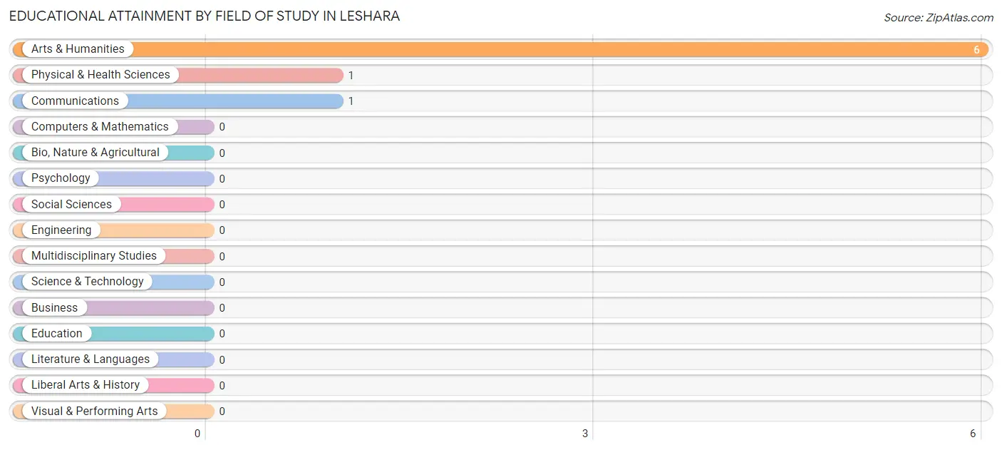 Educational Attainment by Field of Study in Leshara