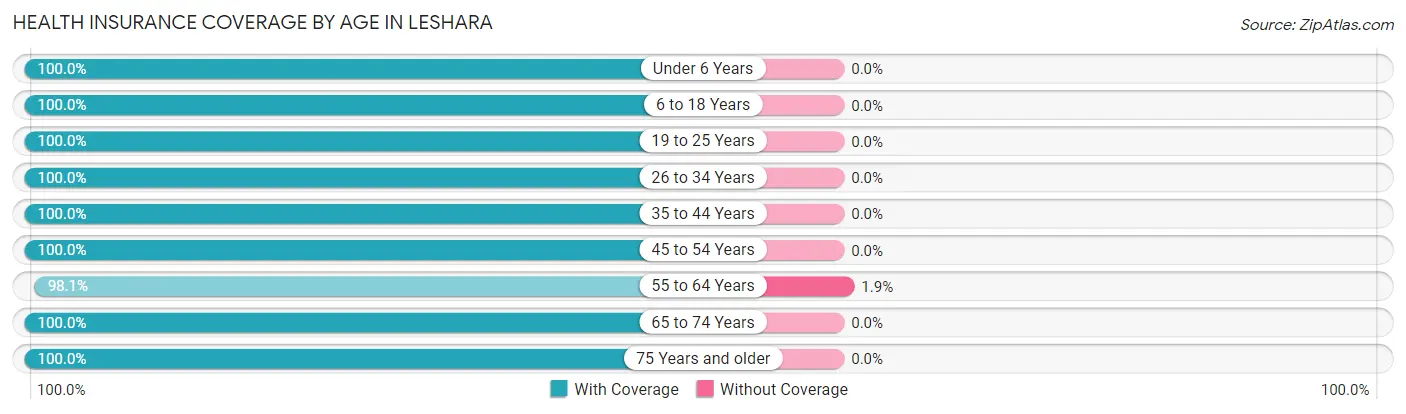 Health Insurance Coverage by Age in Leshara