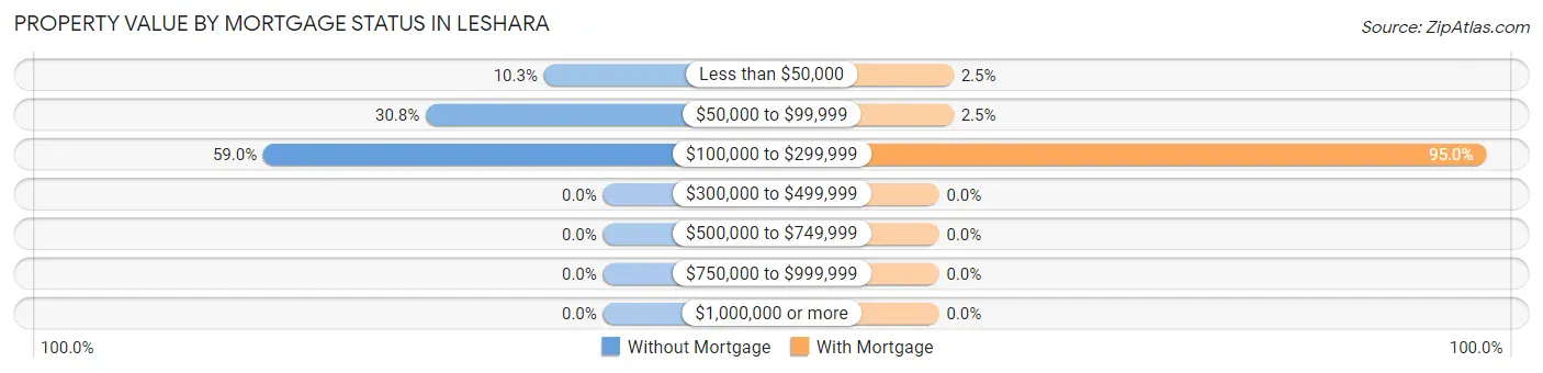 Property Value by Mortgage Status in Leshara