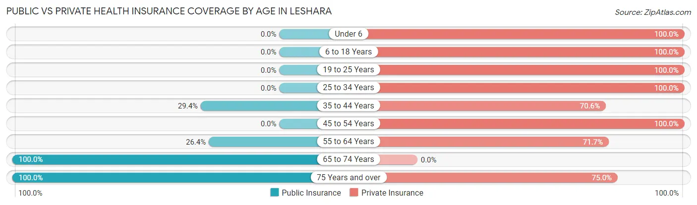 Public vs Private Health Insurance Coverage by Age in Leshara
