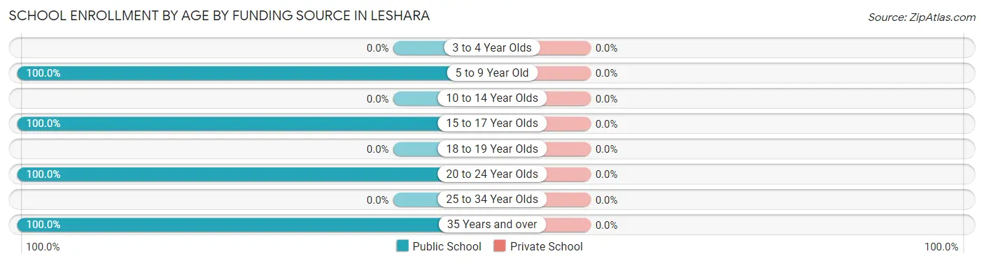 School Enrollment by Age by Funding Source in Leshara
